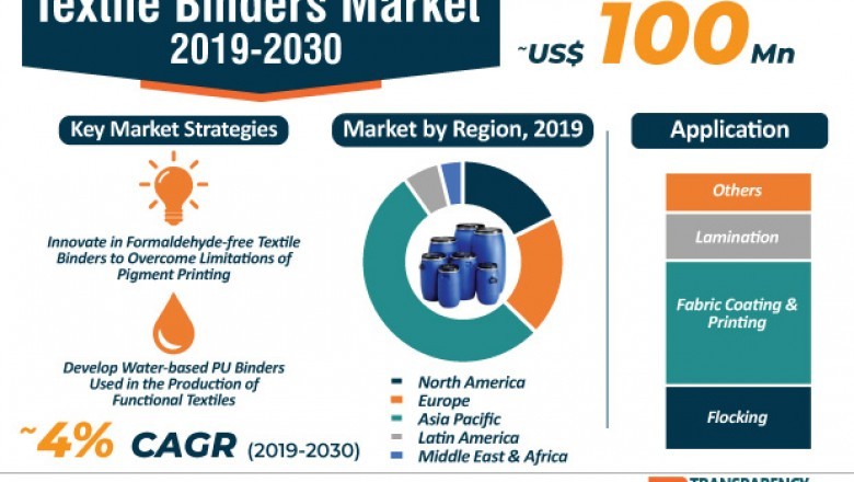 Textile Binders Market to Reach Valuation of ~US$ 100 Mn by 2030