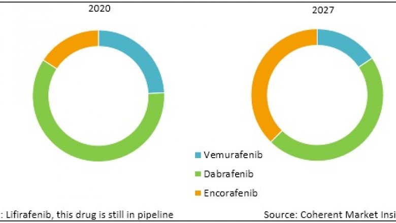BRAF Kinase Inhibitors Market Size, Share, Outlook, and Opportunity Analysis, 2019– 2027