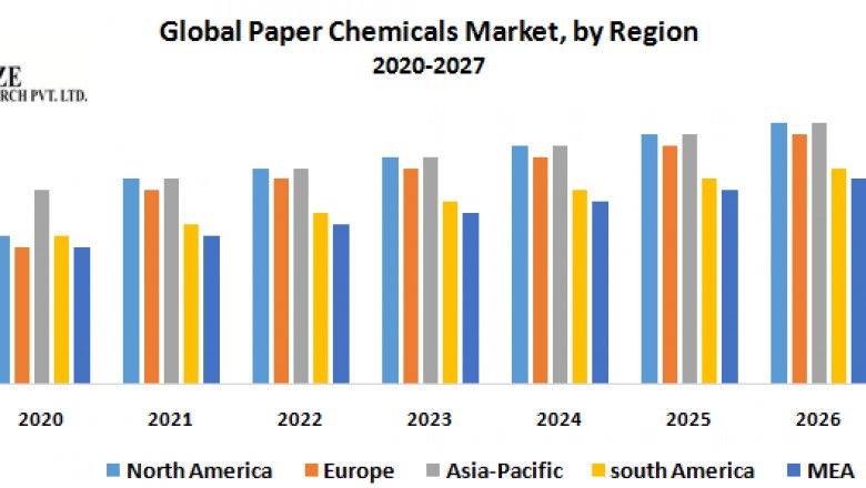 Global Paper Chemicals Market: Global Industry Analysis and Forecast (2019-2027)