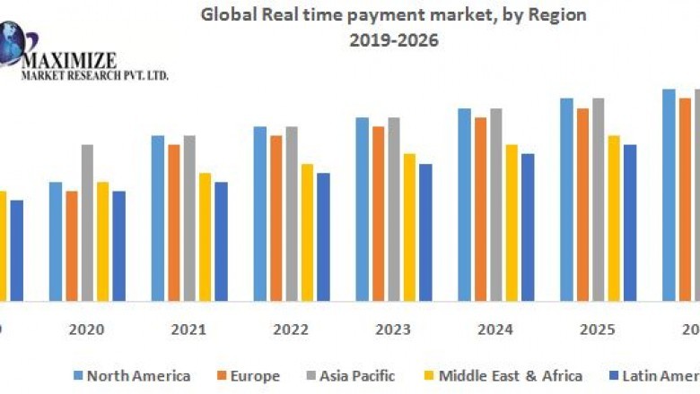 Global Real Time Payment Market