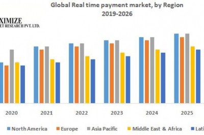 Global Real Time Payment Market