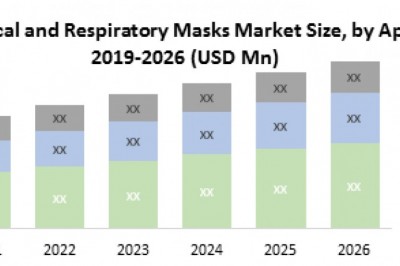 Global Surgical and Respiratory Masks Market