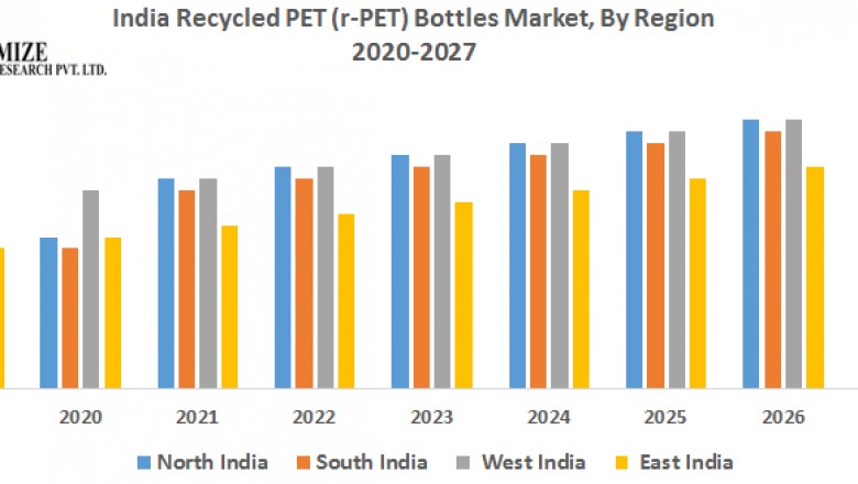 India Recycled PET (r-PET) Bottles Market:Industry Analysis and Forecast 2027
