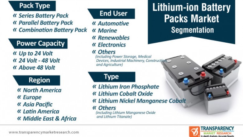 Lithium-ion Battery Packs Market - Industry Report, 2031