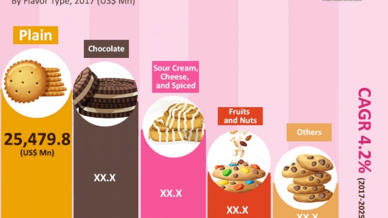 The global biscuits market is expected to grow at 4.70% CAGR between 2017 and 2025