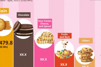 The global biscuits market is expected to grow at 4.70% CAGR between 2017 and 2025