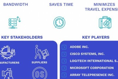 Video Conferencing Market By Component, By End-Use, By Enterprise, By Deployment, Geography & Forecast