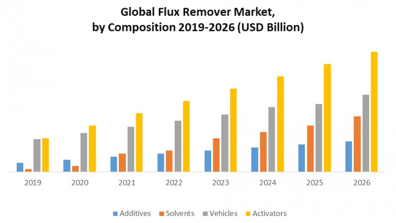 Global Flux Remover Market: Industry Analysis and Forecast (2020-2026)