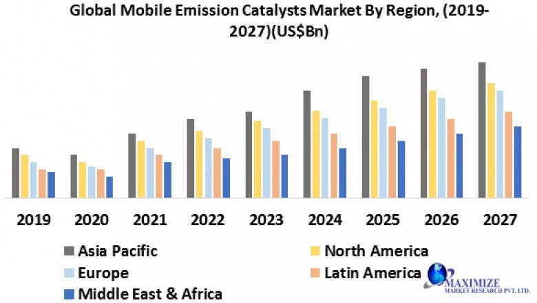 Global Mobile Emission Catalysts Market