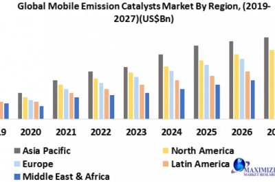 Global Mobile Emission Catalysts Market