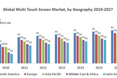 Global Multi Touch Screen Market
