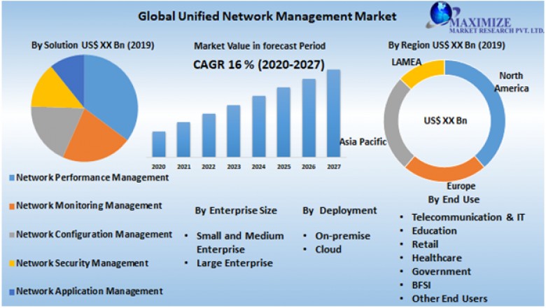 Global Unified Network Management Market