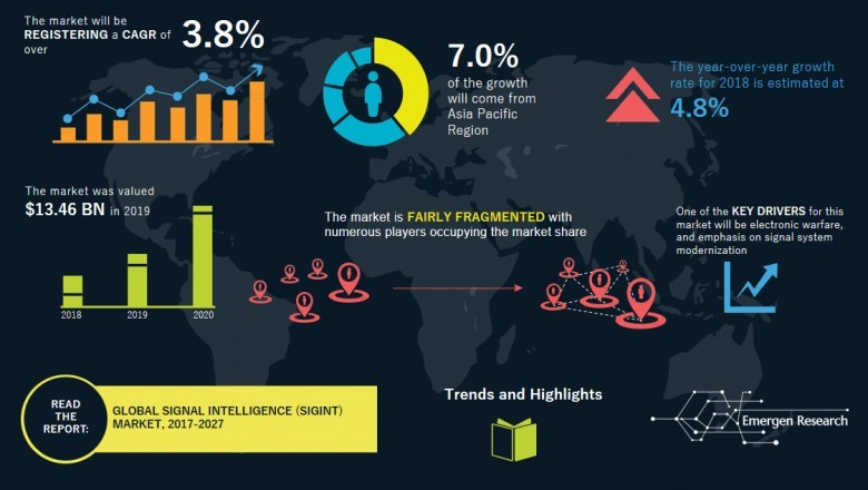 Signal Intelligence Market Analysis Report, Size, Share, Trends, Growth, Demand, Forecast, Research, Applications, Types and Outlook 2027