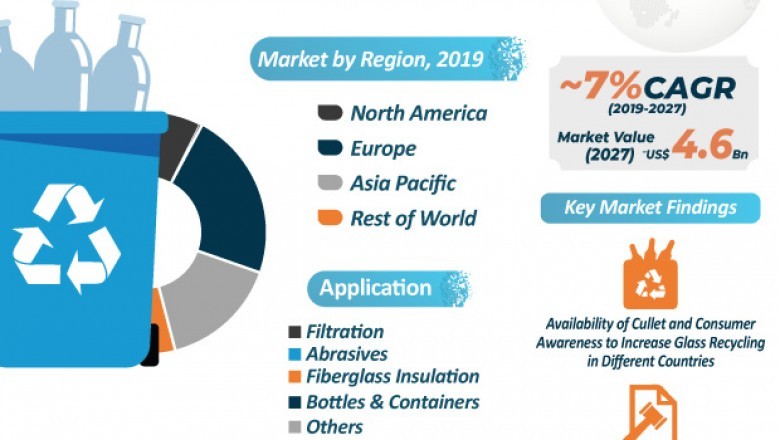 Recycled Glass Market Valuation worth US$ 4.6 Bn by 2027