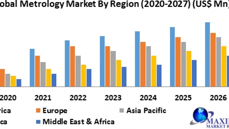 Global Metrology Market