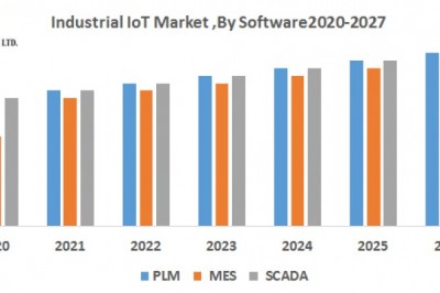 Industrial IoT Market