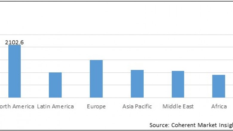 Chordoma Disease Therapeutics Market Size Share Trends Forecast 2026