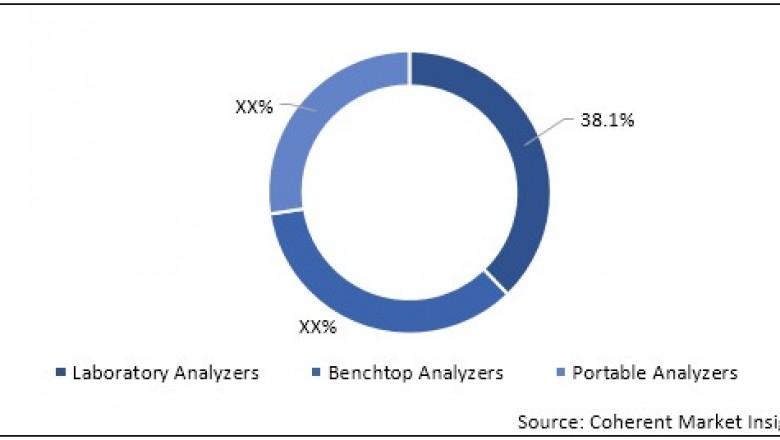 EME Blood Gas and Electrolyte Analyzers Market Opportunity Analysis - 2027