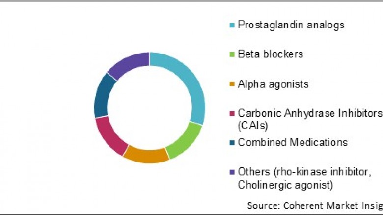 Glaucoma Eye Drops Market Size, Share, Outlook, and Opportunity Analysis, 2019– 2027