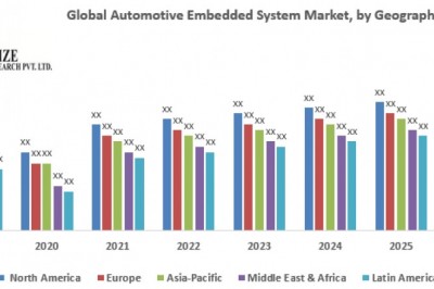 Global Automotive Embedded System Market