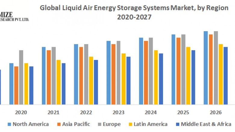 Global Liquid Air Energy Storage Systems market