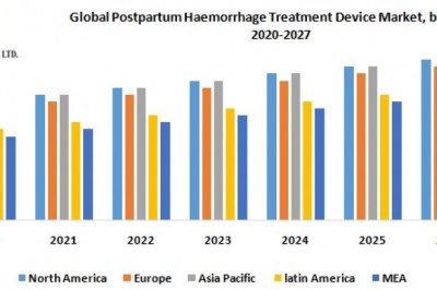 Global Postpartum Haemorrhage Treatment Device Market
