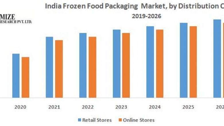 India Frozen Food Packaging Market