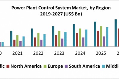 Power Plant Control System Market