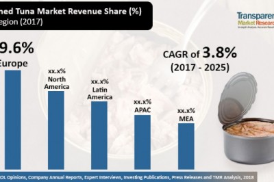 Global Canned tuna market anticipated to rise at a CAGR of 3.8% by 2025