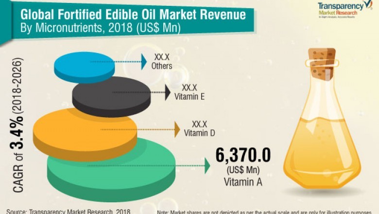 Global fortified edible oils market: rising demand for micronutrients to propel market to garner 3.4% CAGR during 2018 - 2026