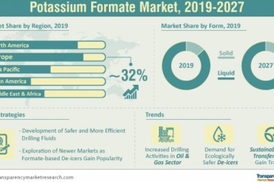 Global Potassium Formate Market is estimated to surpass ~ US$ 920 Mn by 2027: TMR