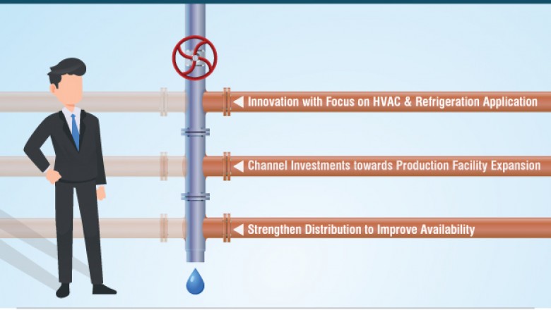 Global Copper Pipes & Tubes Market is anticipate to exhibit 3% CAGR from 2019 to 2027