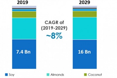 Growth of global dairy alternative market from 2019 to 2029