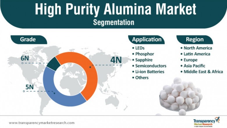 High Purity Alumina Market to grow at a robust CAGR of 15% by 2026