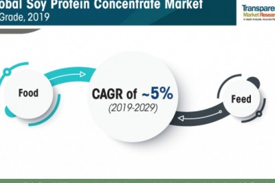 Soy protein concentrate market to reach a value of ~us$ 3.7 bn