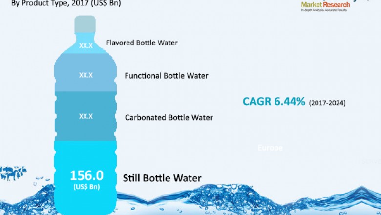 Global Bottled Water Market is estimated to surpass US$300 bn by 2024: TMR