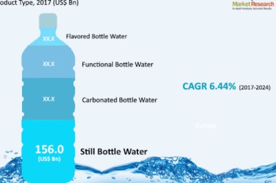 Global Bottled Water Market is estimated to surpass US$300 bn by 2024: TMR