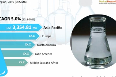 Global Butyl Acrylate Market is estimated to surpass US$ 8.1 bn by 2026: TMR