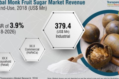 Global Monk Fruit Sugar Market is anticipate to exhibit 4.5% CAGR from 2016 to 2026