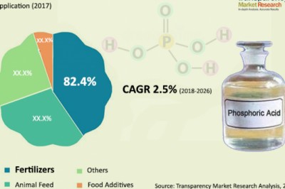 Global Phosphoric Acid Market is anticipate to exhibit 2.5% CAGR from 2018 to 2026