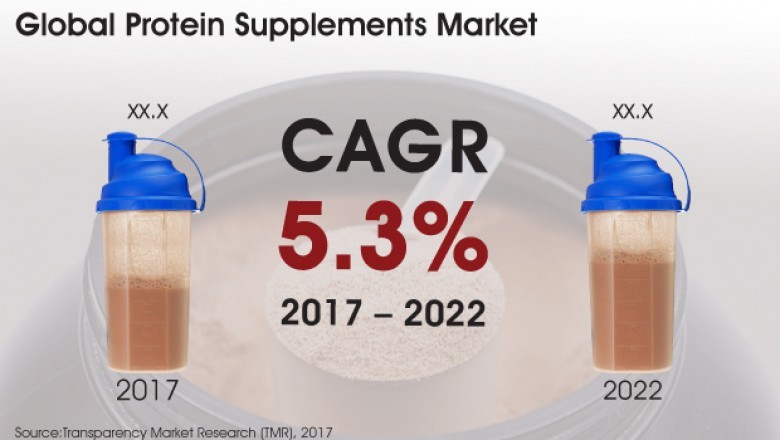 Protein Supplements Market to reach US$2.8 Bn by 2026