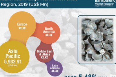 Silicon Alloys Market to attain US$ 13.69 Bn by 2027