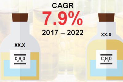Global Ethanol Market is projected to expand 7.9% CAGR from 2017 to 2022