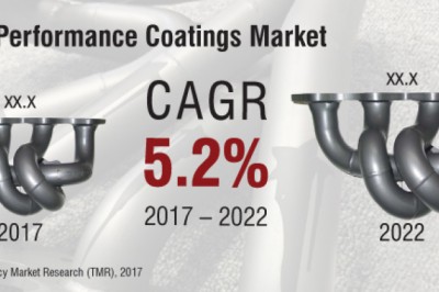 Global Performance Coating Market is estimated to surpass USD 102 billion by 2022
