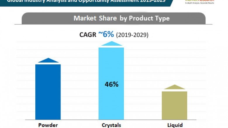 Xylose Market Valuation to Reach US$ 2.9 Bn by 2029