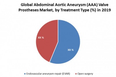 Global Abdominal Aortic Aneurysm (AAA) Valve Prostheses Market