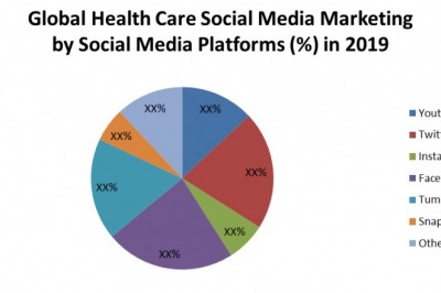 Global Health Care Social Media Marketing Market