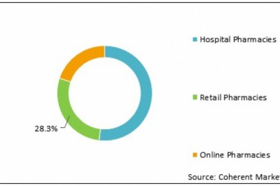 Androgen Replacement Therapy Market Size, Trends, Shares, Insights and Forecast – 2018-2026