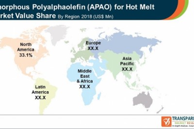 Global Amorphous Polyalphaolefin (APAO) for Hot Melt Market is expected to reach valuation of ~US$ 420 Mn by 2027: TMR