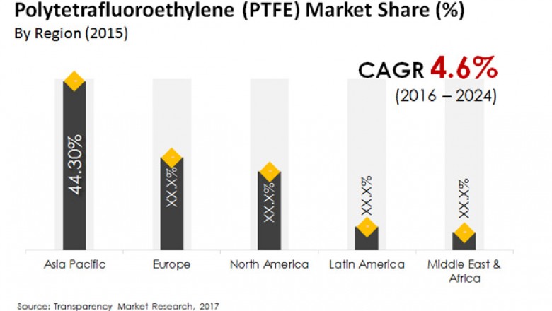 Global Polytetrafluoroethylene (PTFE) Market is projected to expand 4.6% CAGR from 2016 to 2024
